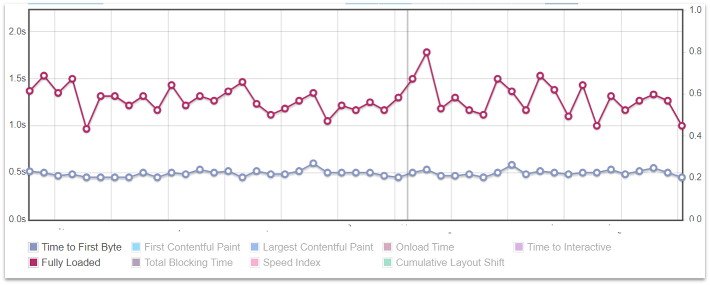 Graph showing GreenGeeks GTmetrix test performance