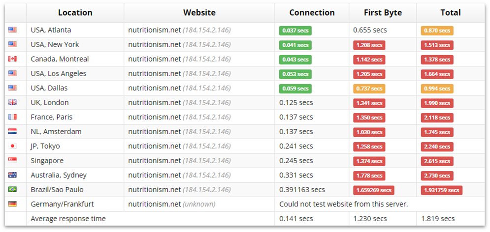 GreenGeeks Sucuri Load Time Tester results.