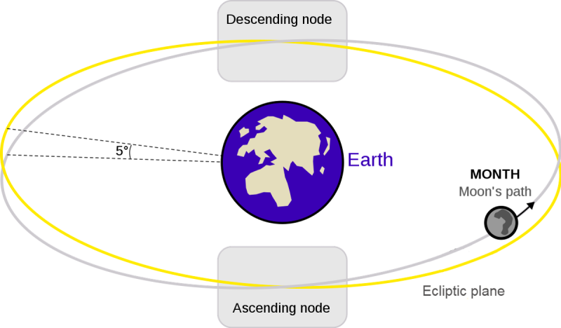 Earth at center with moon's orbit crossing the ecliptic line twice.