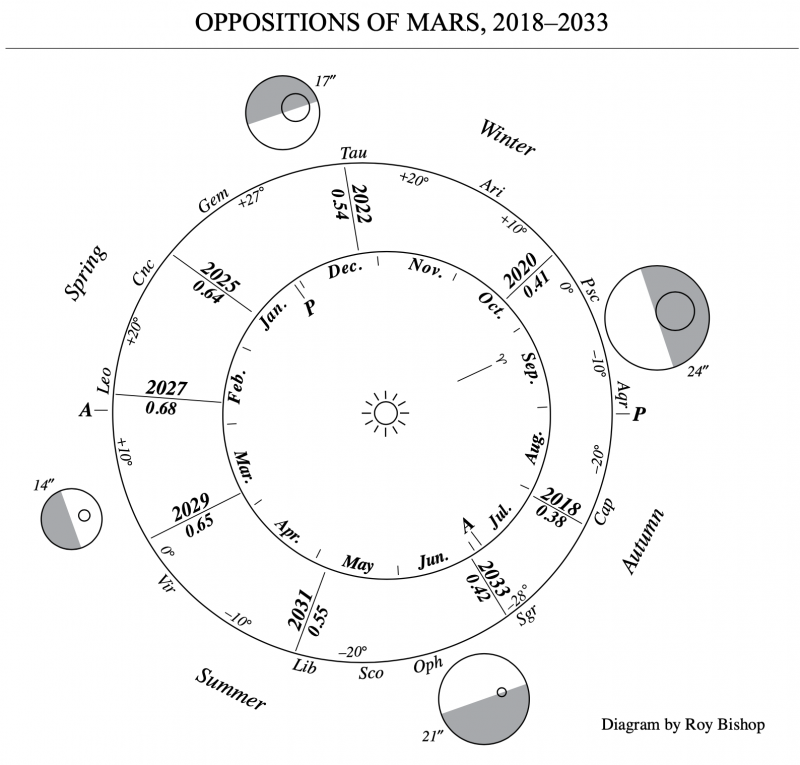 Earth's and Mars' orbits with Mars in different sizes at different points around its orbit.