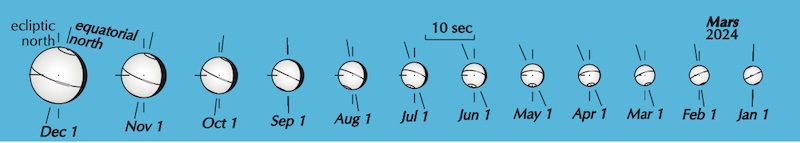 Diagram: 12 spheres representing Mars in 2024 showing its size changes month to month.