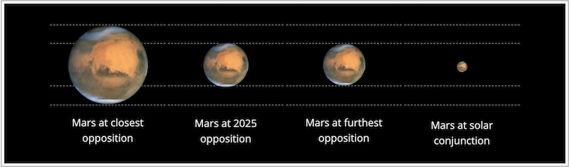 Mars shown at different sizes for closest and farthest opposition and tiny at solar conjunction.