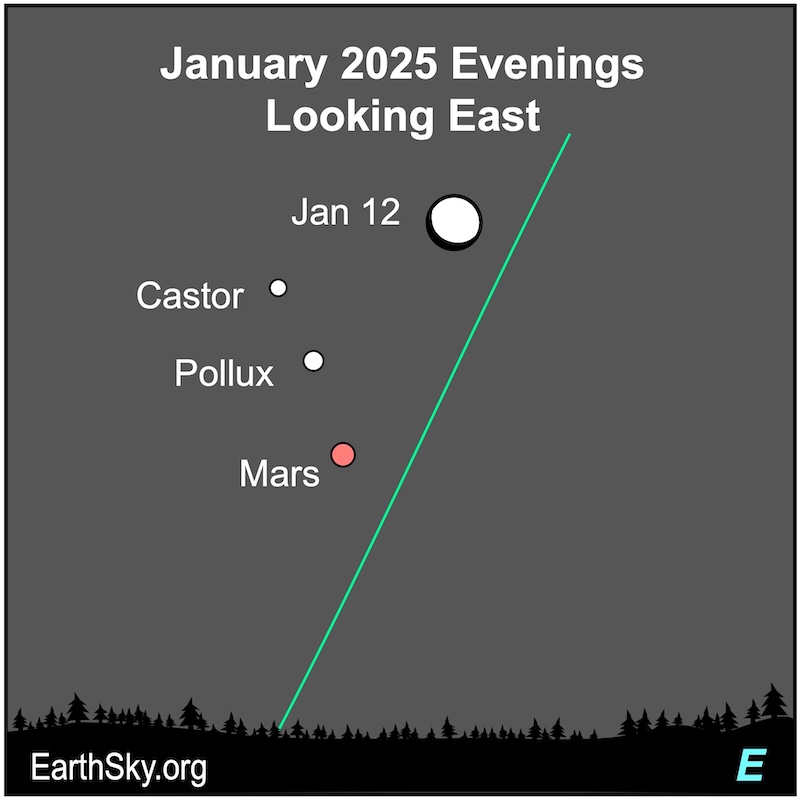 Chart showing the moon as an almost round disk. Two dots lie to its left, Castor and Pollux. A red dot, Mars, lies below the two dots, almost in a line with them.