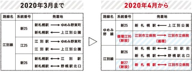 JRバス新設路線名