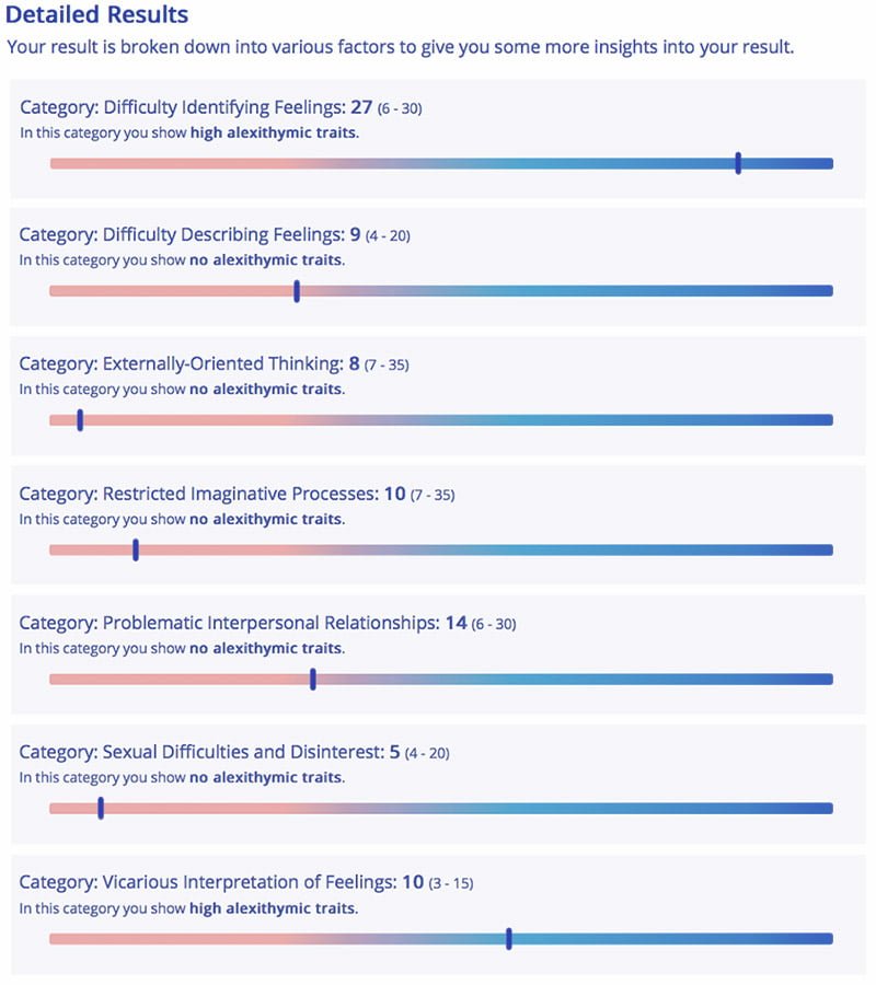 Natalie’s alexithymia subscale scores, which show she has alexithymia.