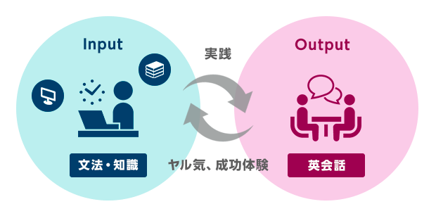 英語の勉強：インプットとアウトプット