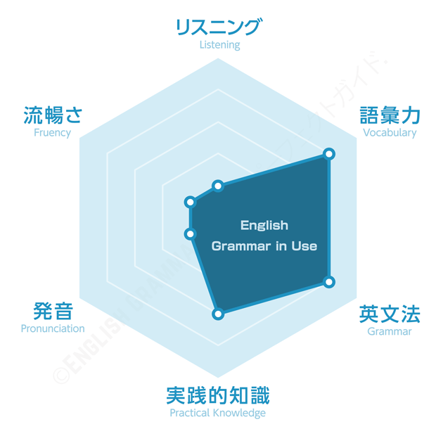 英会話能力チャート_EnglishGrammarInUse