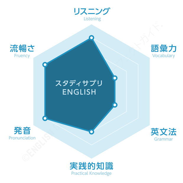 英会話能力チャート_スタディサプリ