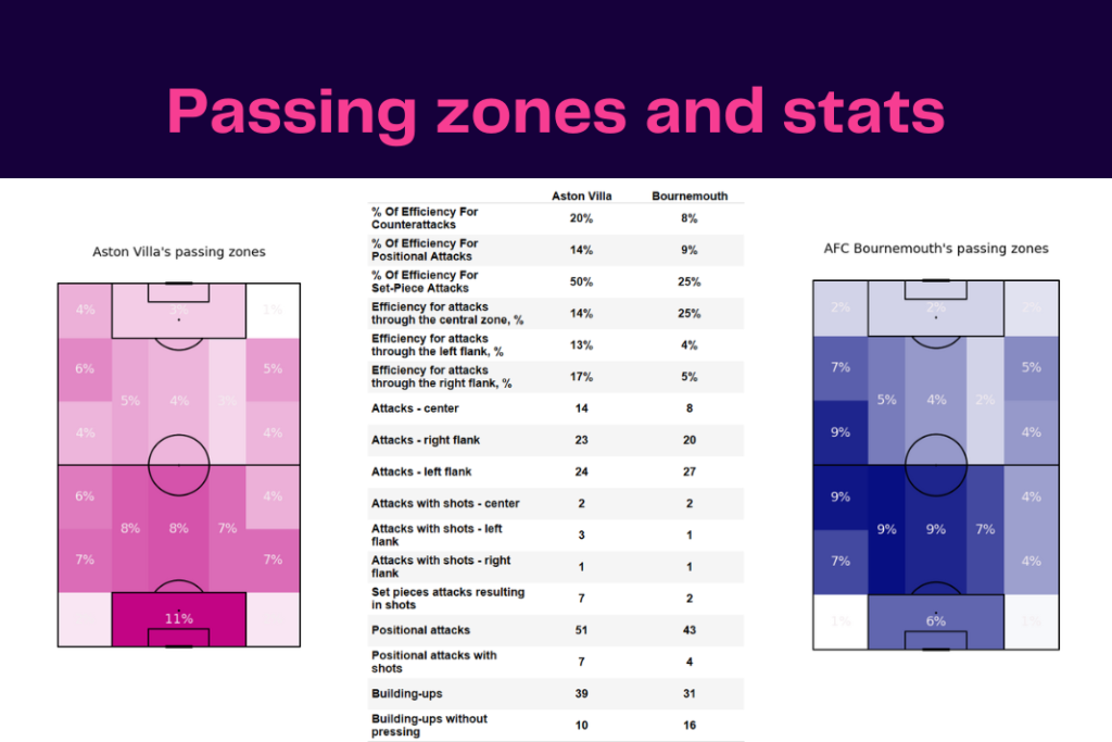 Premier League 2022/23: Aston Villa vs Bournemouth - data viz, stats and insights