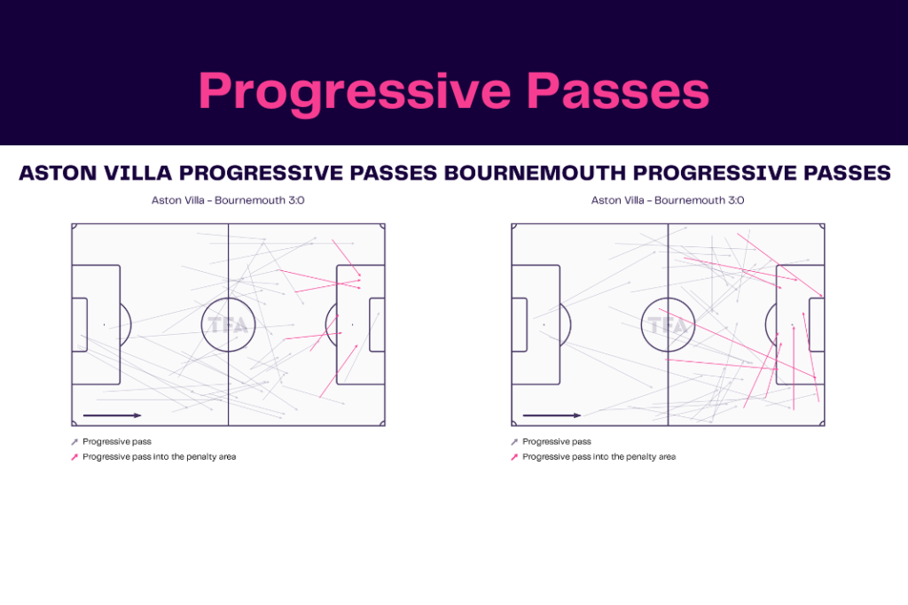 Premier League 2022/23: Aston Villa vs Bournemouth - data viz, stats and insights