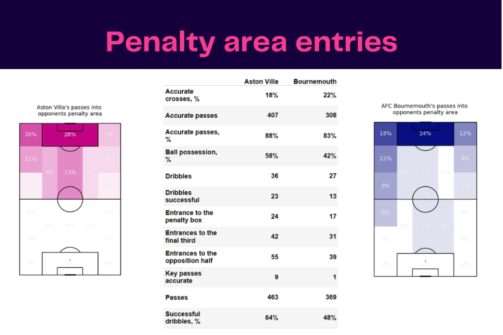 Premier League 2022/23: Aston Villa vs Bournemouth - data viz, stats and insights