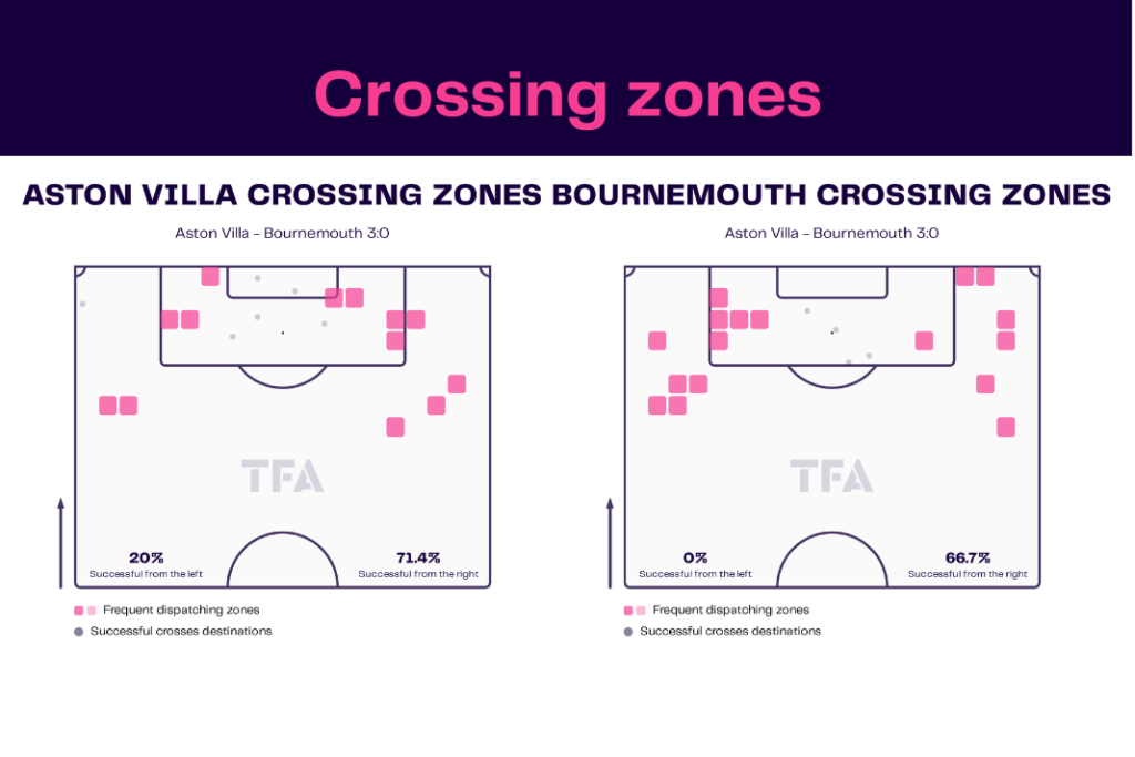 Premier League 2022/23: Aston Villa vs Bournemouth - data viz, stats and insights