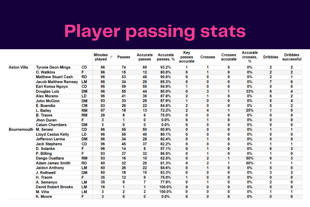 Premier League 2022/23: Aston Villa vs Bournemouth - data viz, stats and insights