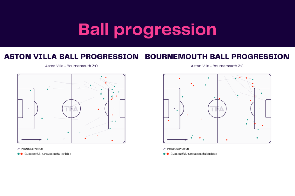 Premier League 2022/23: Aston Villa vs Bournemouth - data viz, stats and insights