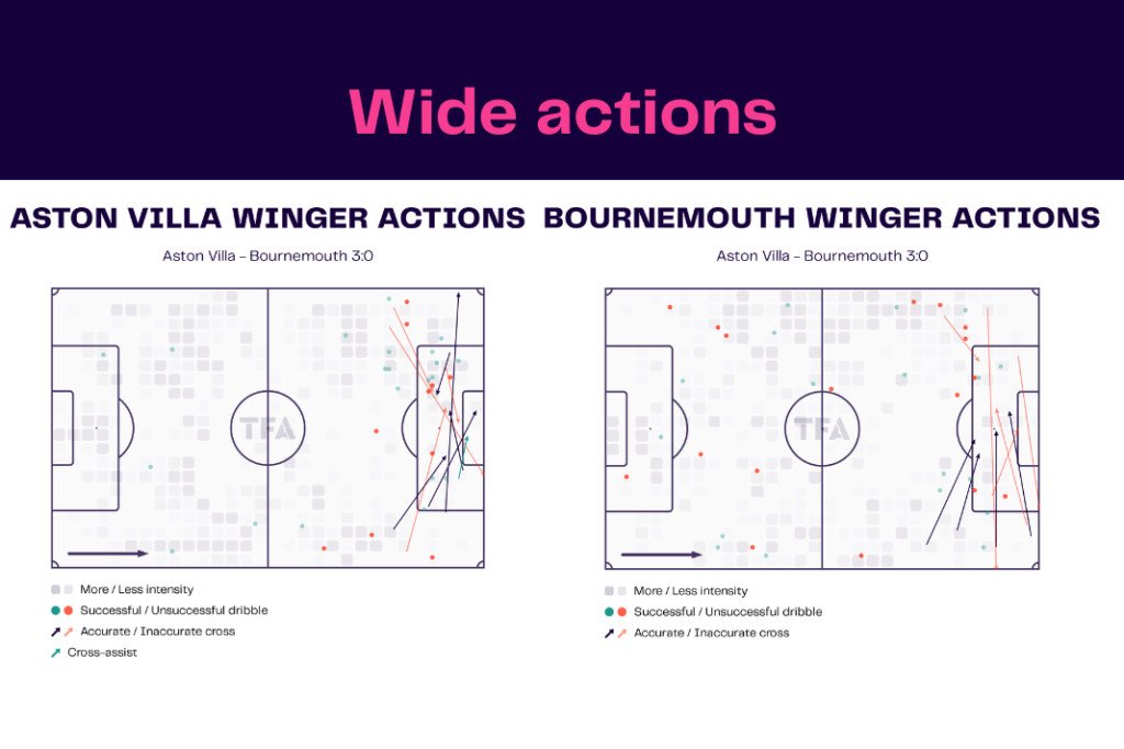 Premier League 2022/23: Aston Villa vs Bournemouth - data viz, stats and insights