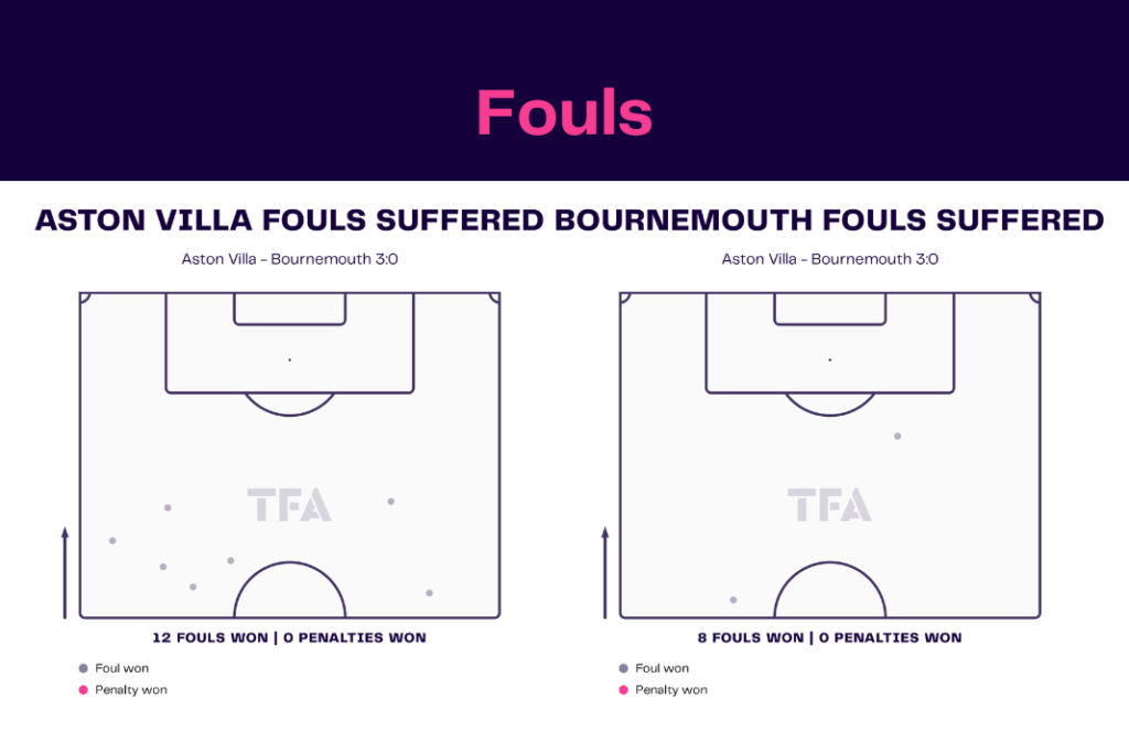 Premier League 2022/23: Aston Villa vs Bournemouth - data viz, stats and insights