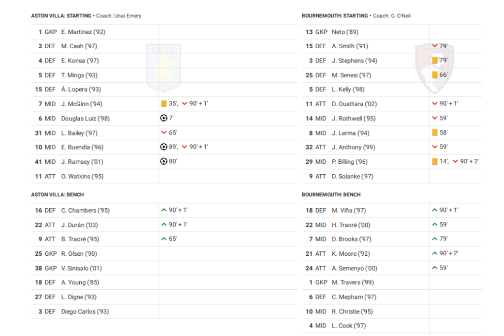 Premier League 2022/23: Aston Villa vs Bournemouth - data viz, stats and insights