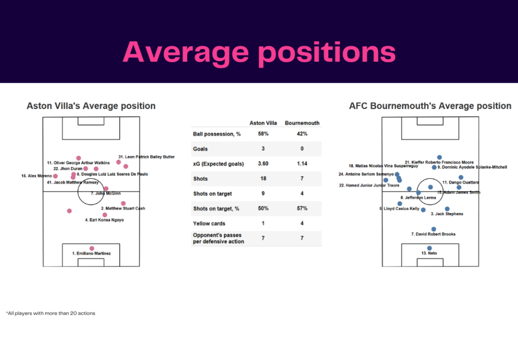 Premier League 2022/23: Aston Villa vs Bournemouth - data viz, stats and insights