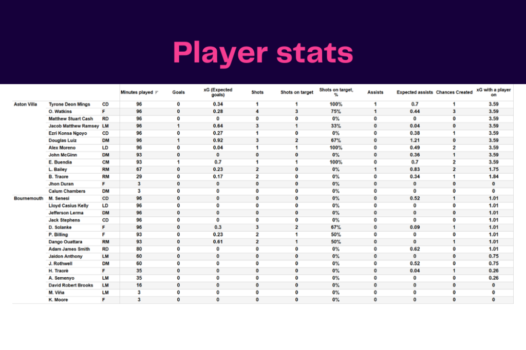 Premier League 2022/23: Aston Villa vs Bournemouth - data viz, stats and insights