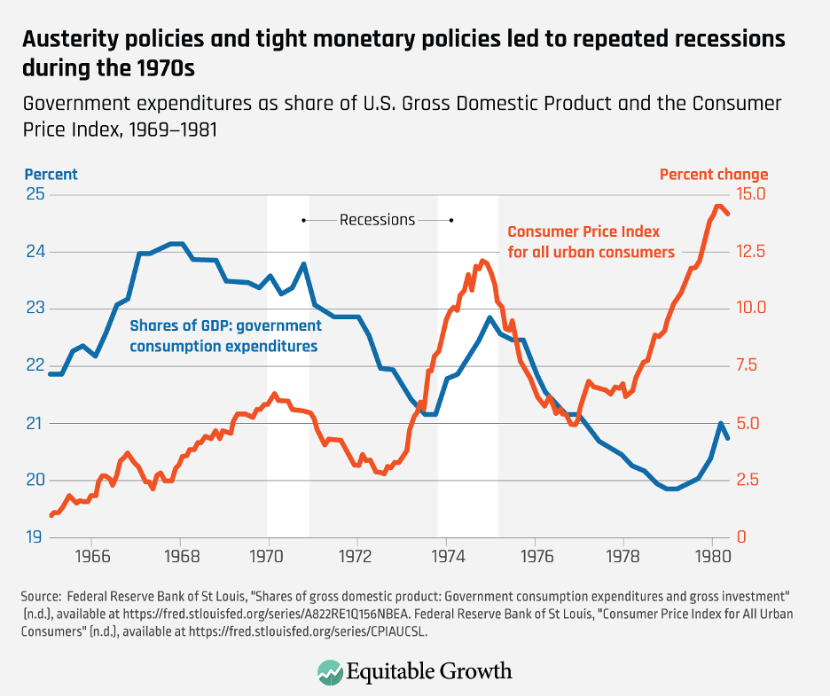 Government expenditures as share of U.S. Gross Domestic Product and the Consumer Price Index, 1969-1981