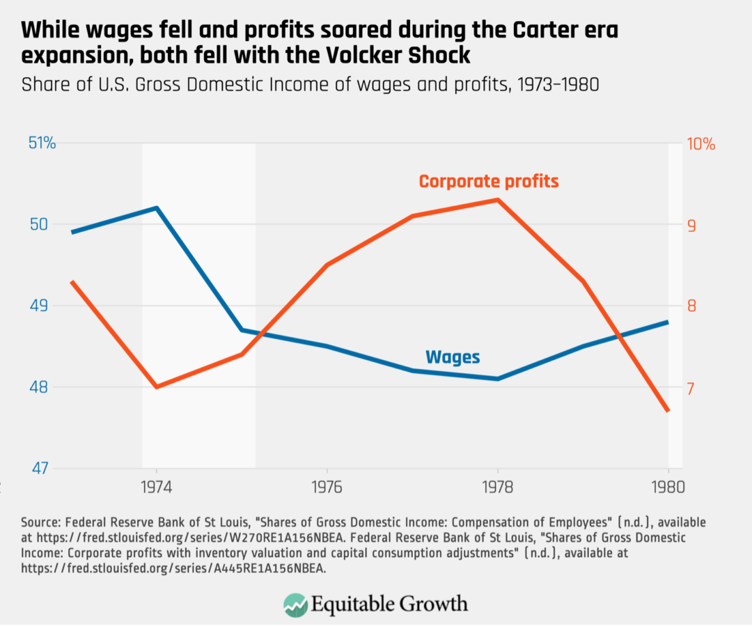 Share of U.S. Gross Domestic Income of wages and profits, 1973-1980