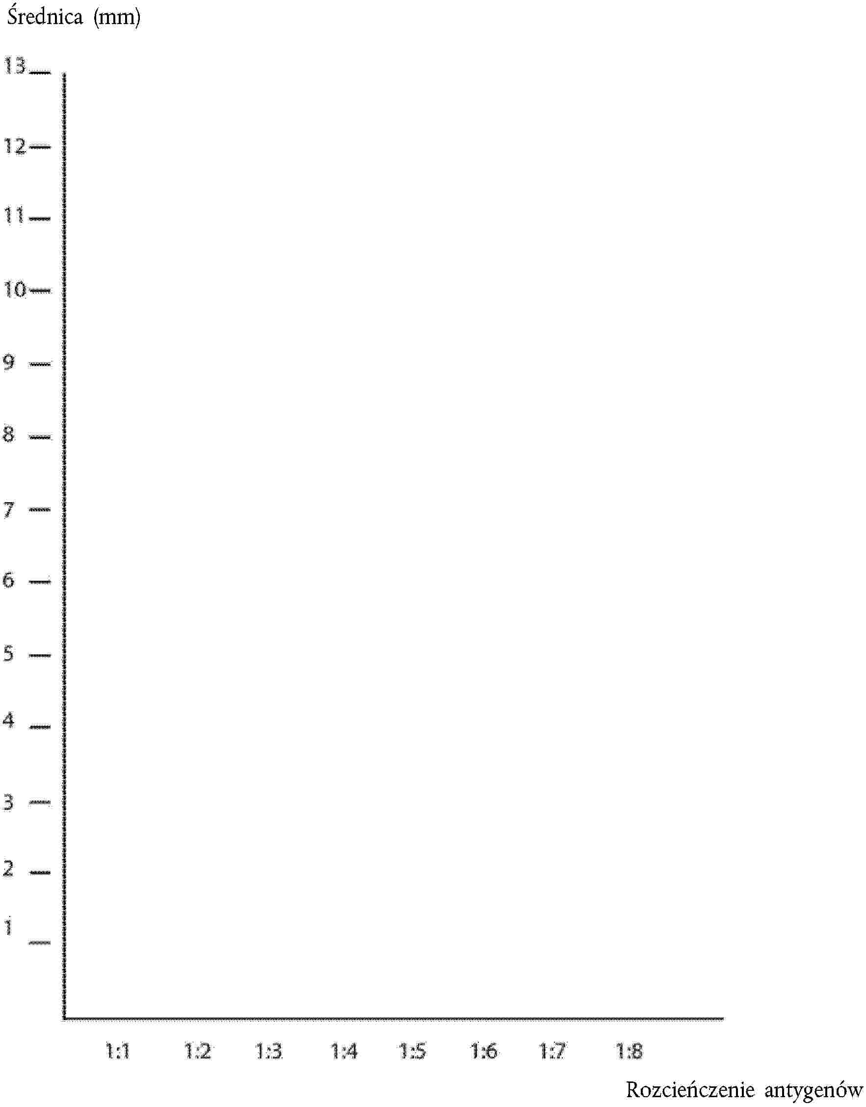 Średnica (mm)Rozcieńczenie antygenów