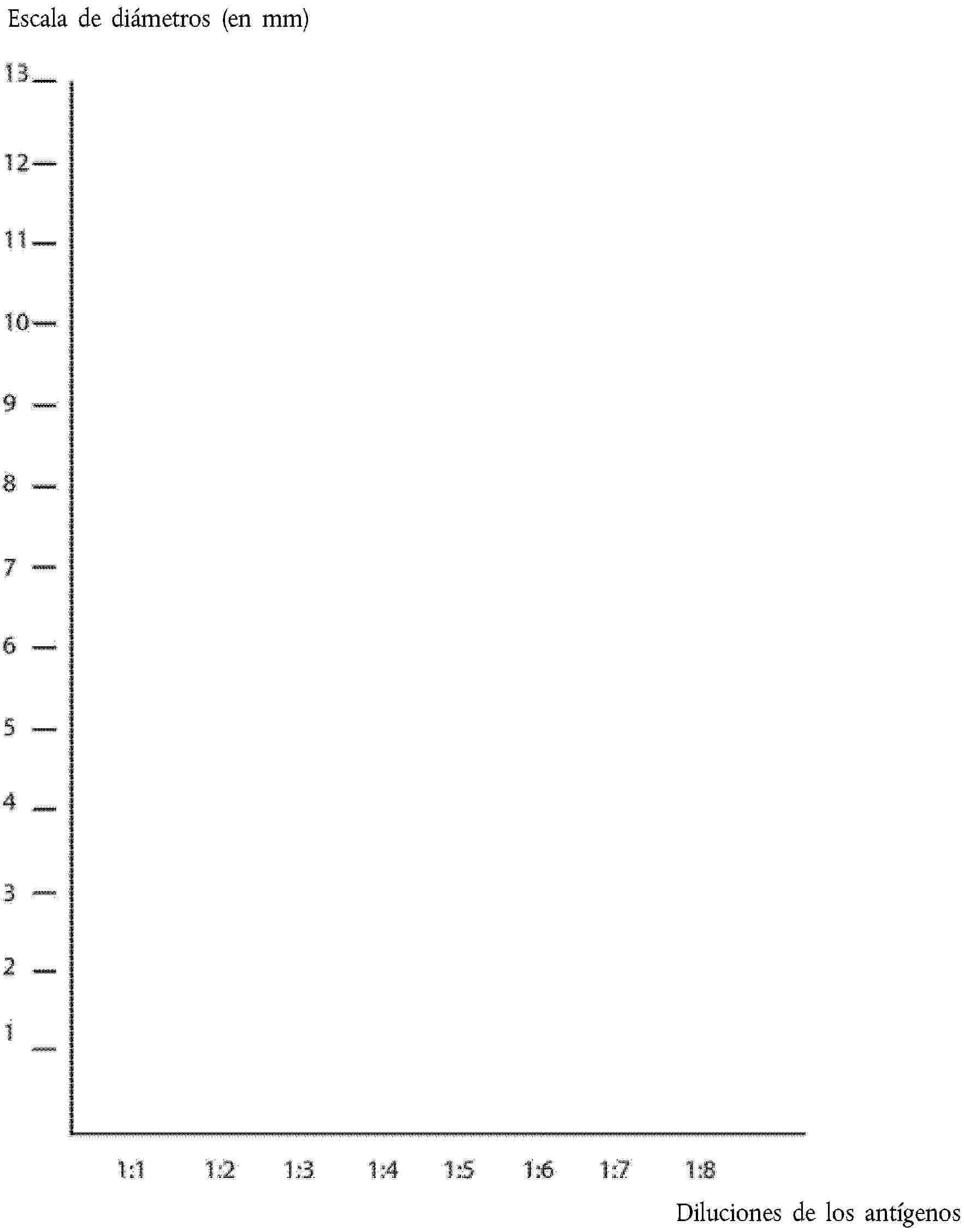 Escala de diámetros (en mm)Diluciones de los antígenos