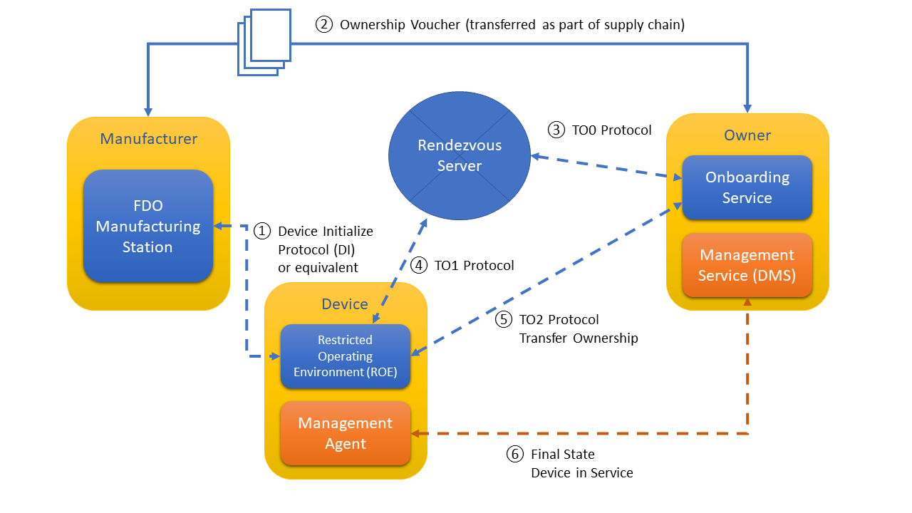 Interaction between the protocols