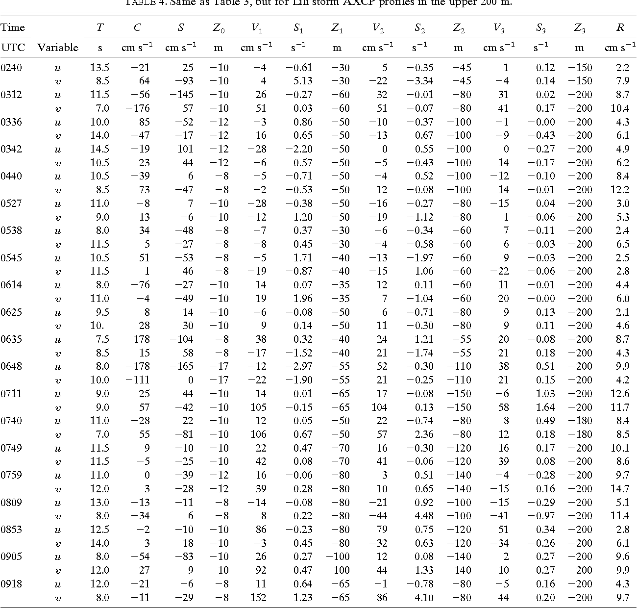 table 4