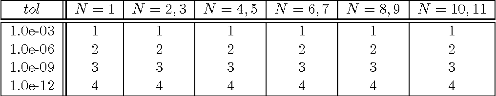 table 2