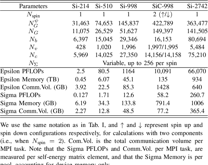 table II