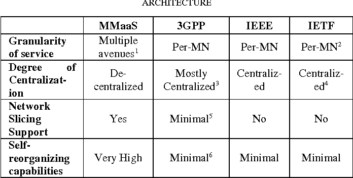 table I