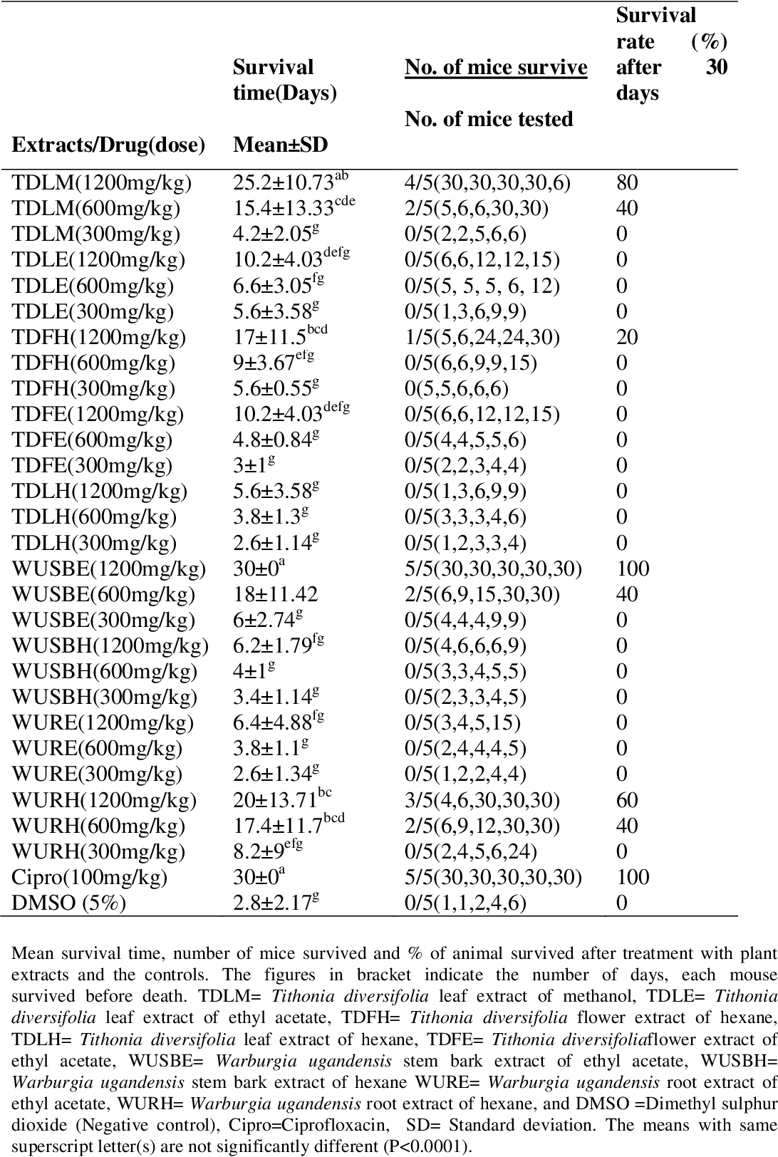 table 4.5