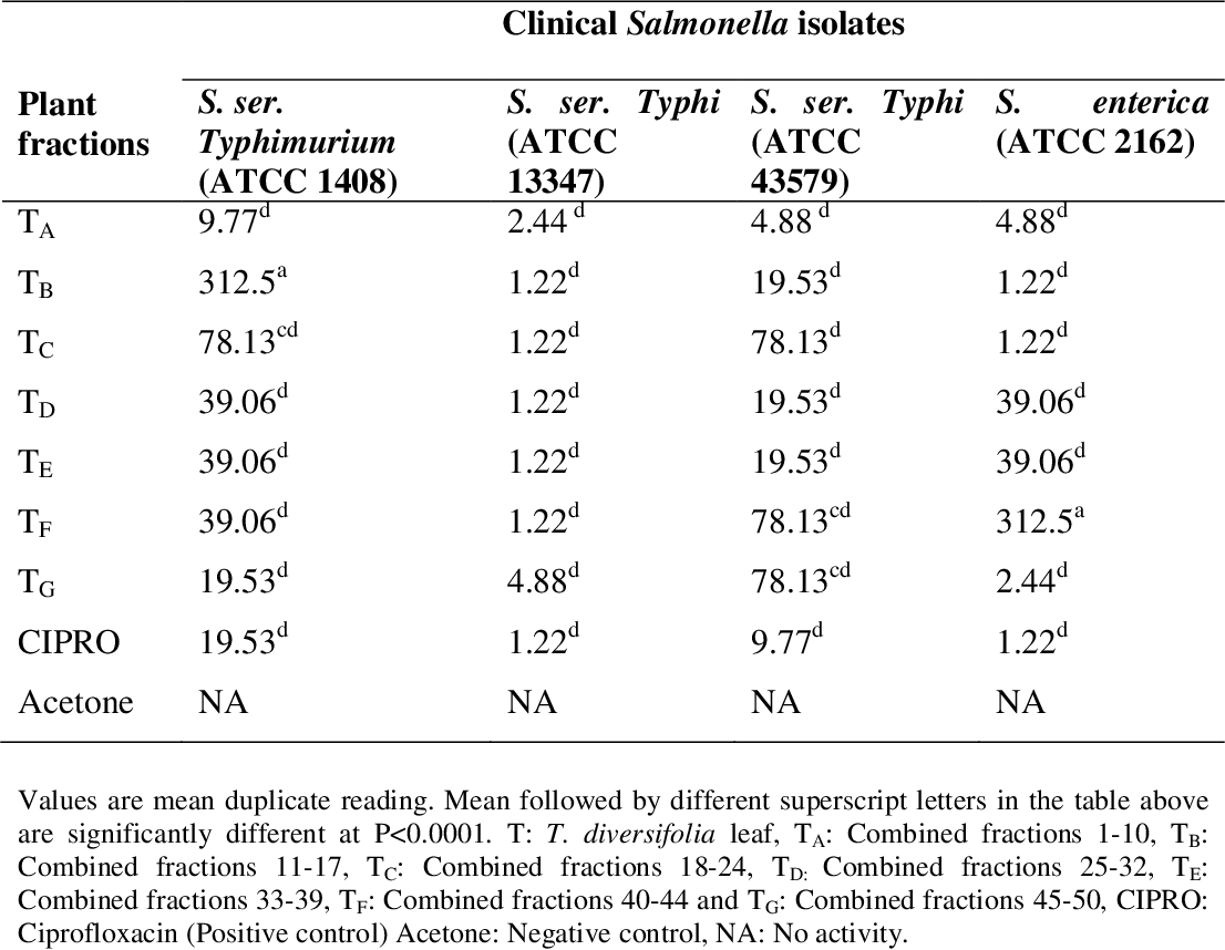 table 4.6