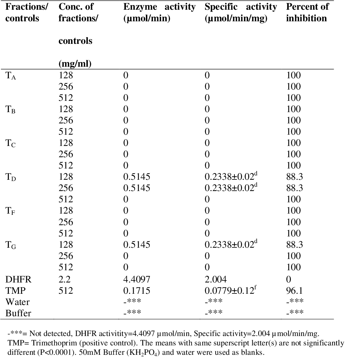 table 4.9