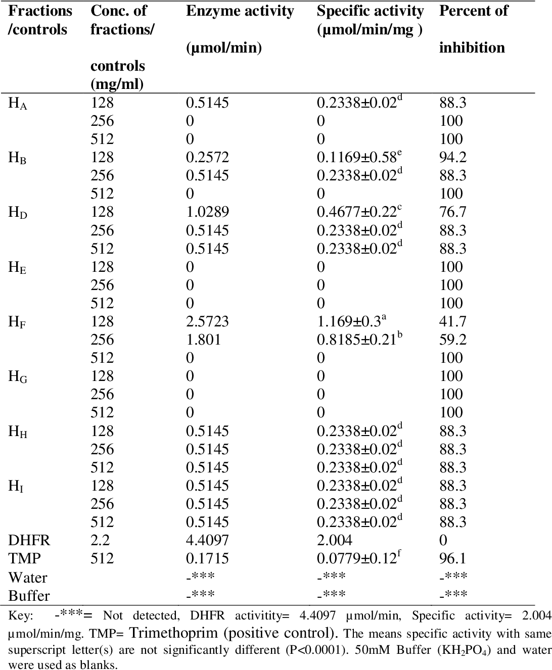 table 4.10