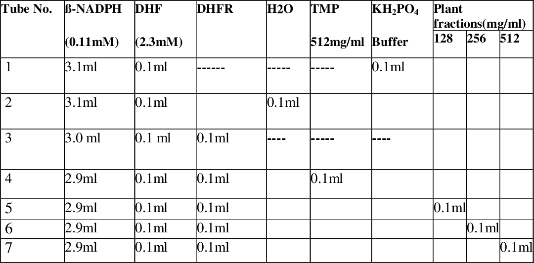 table 3.2