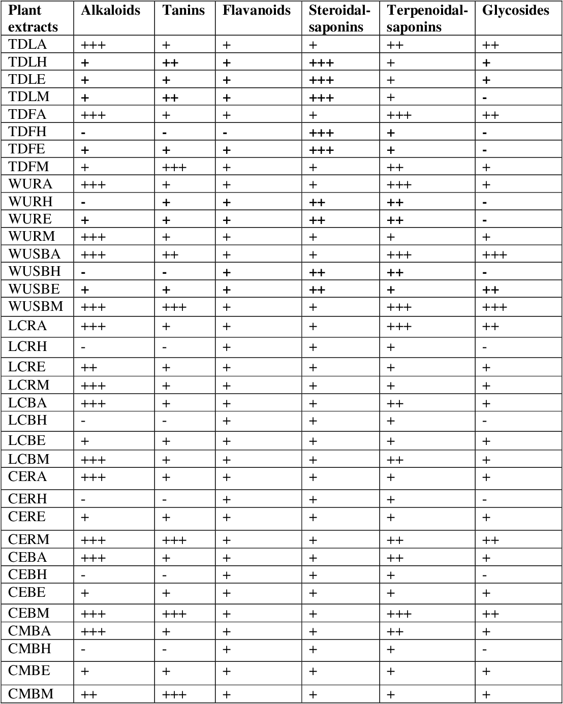 table 4.2