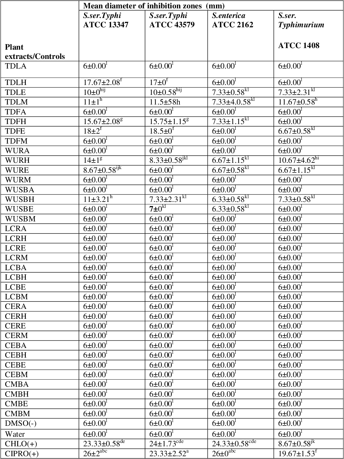 table 4.3