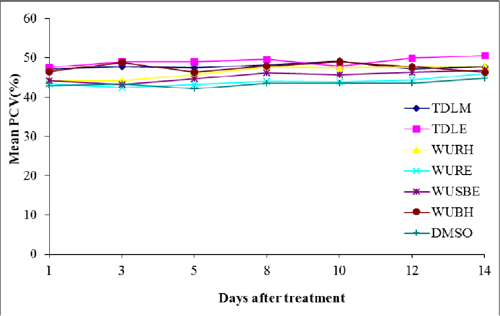 figure 4.2