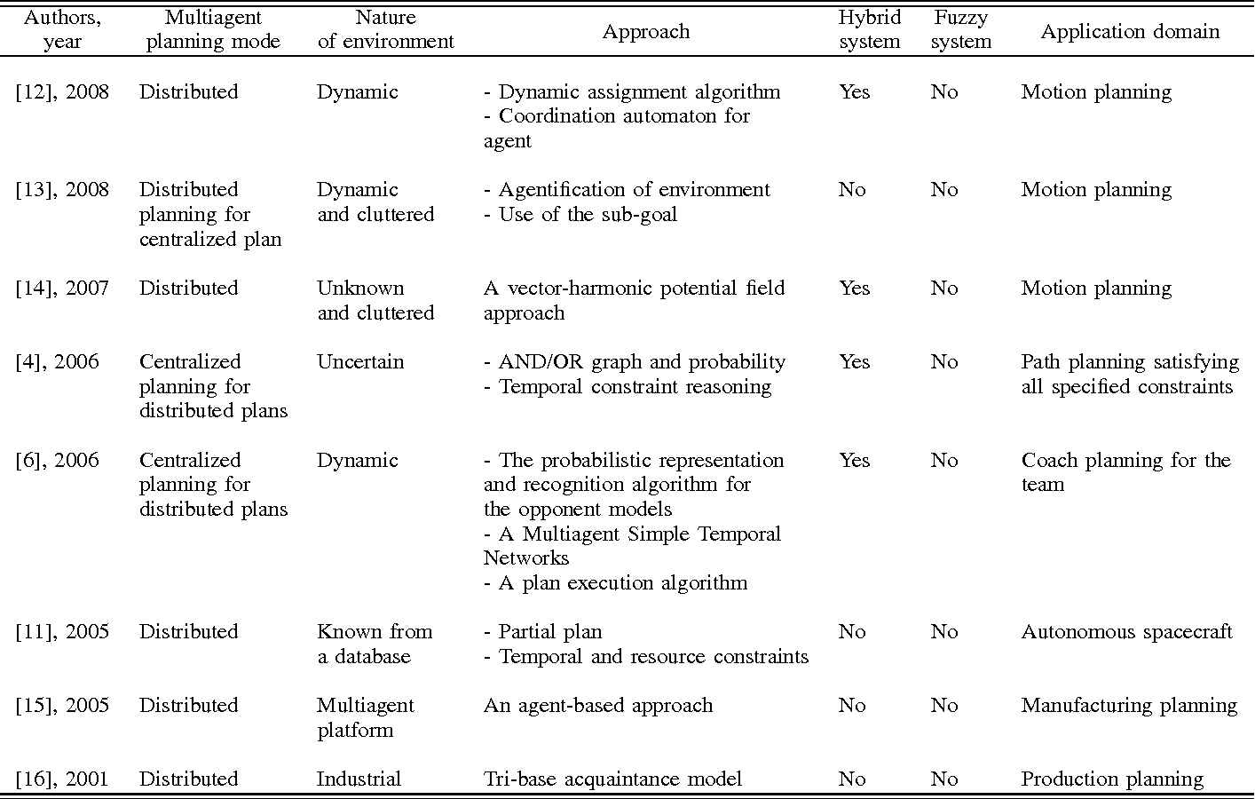 table I