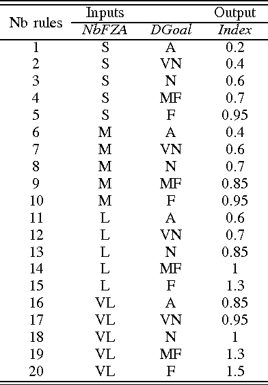 table II