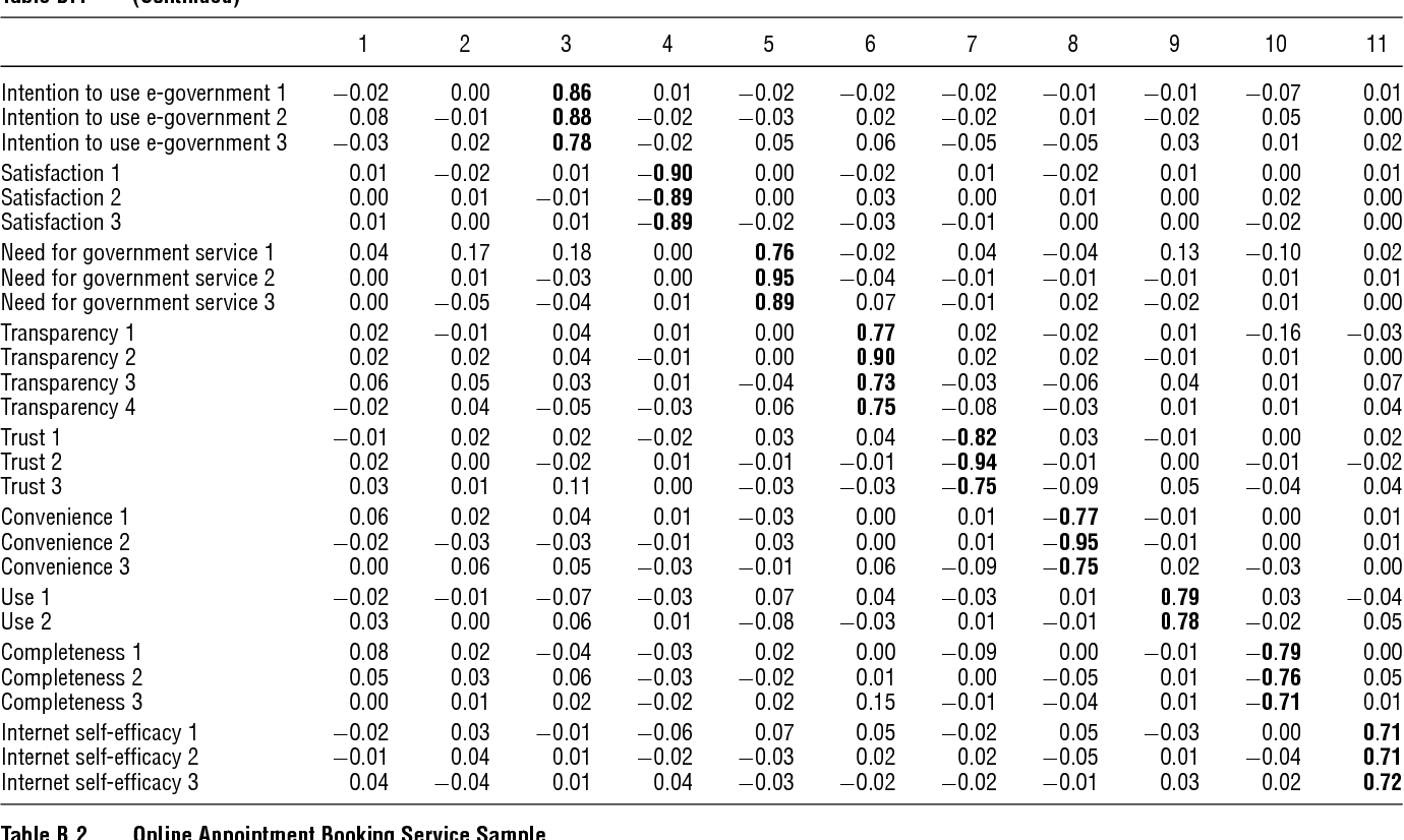 table B.1