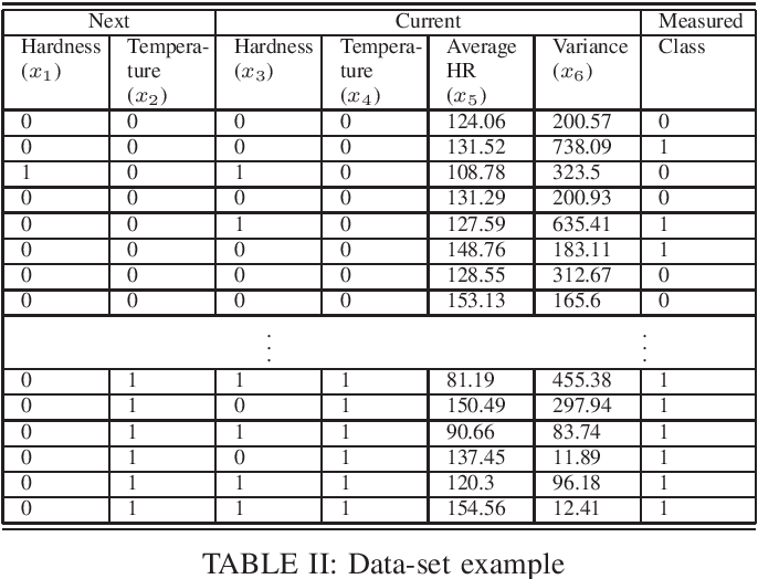 table II