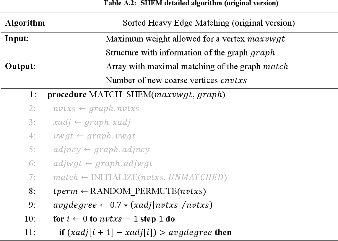 table A.2