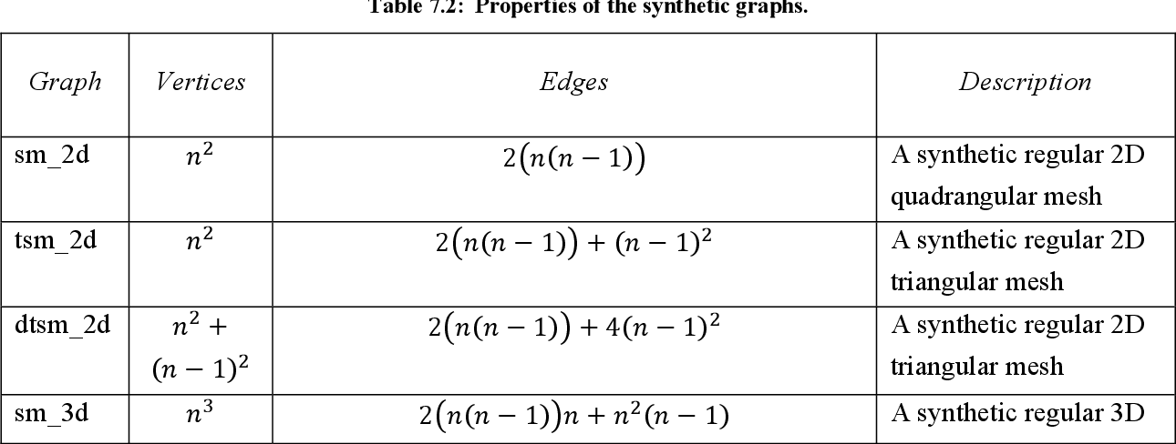 table 7.2