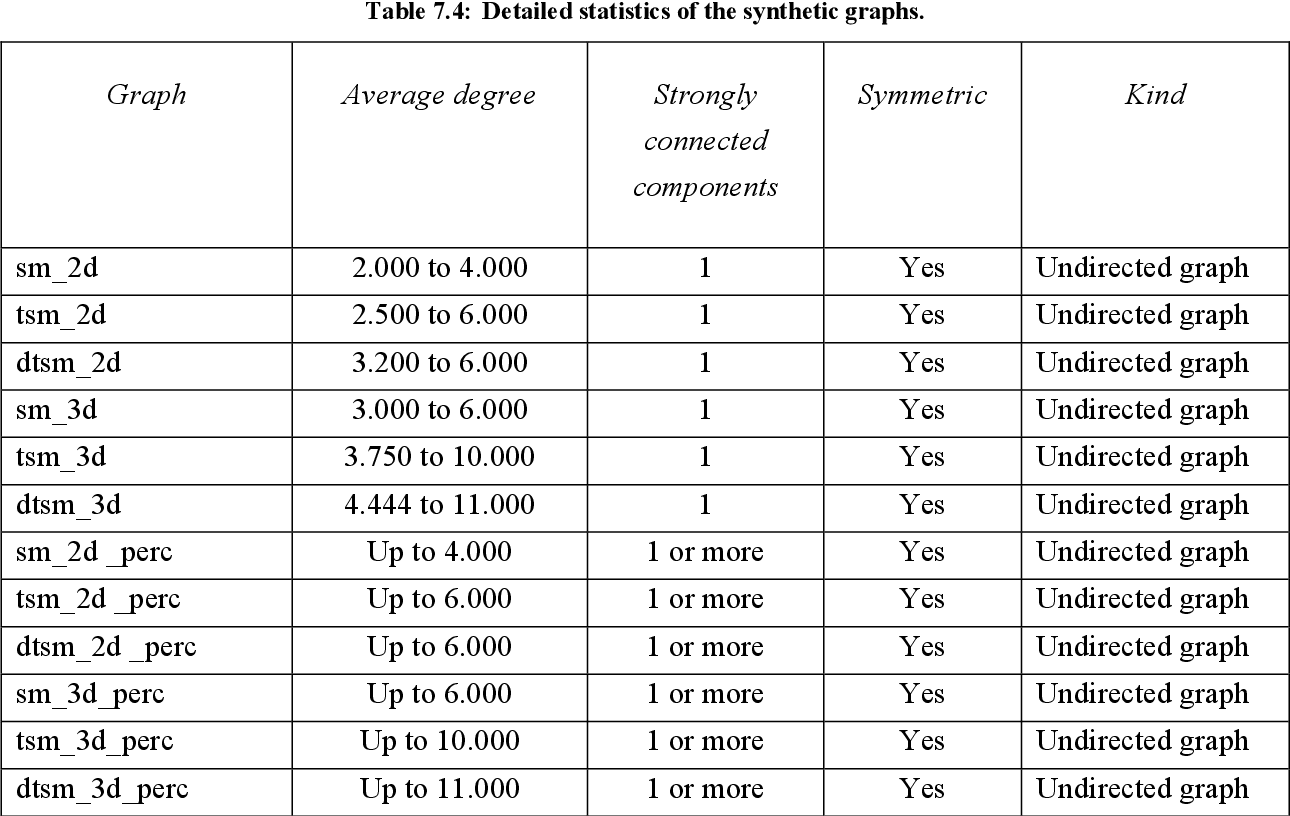 table 7.4