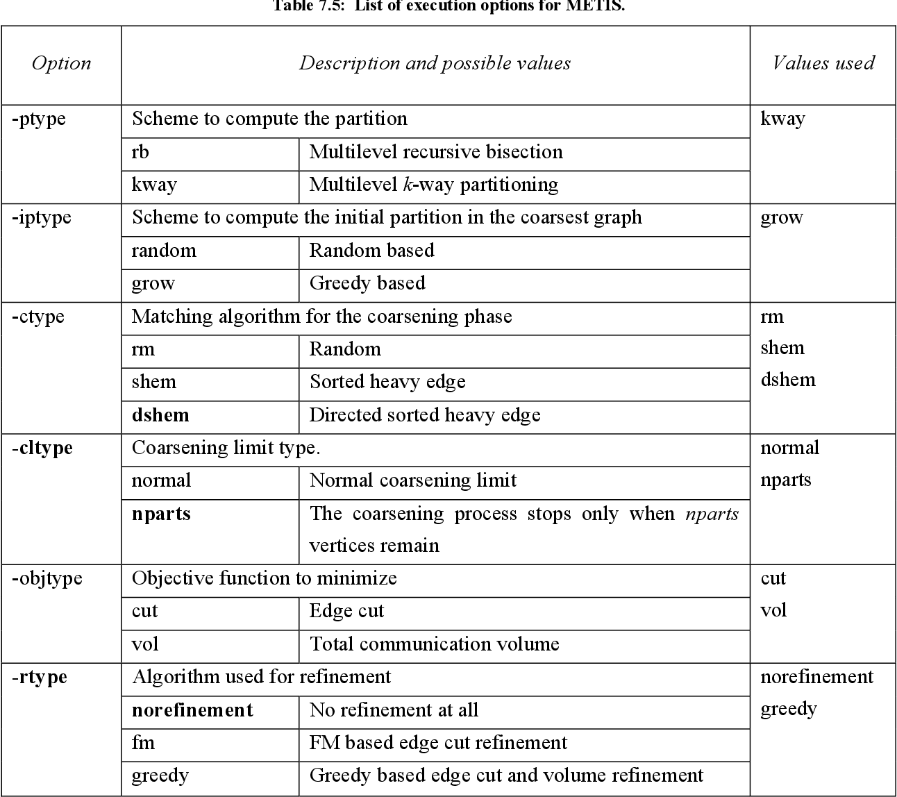 table 7.5