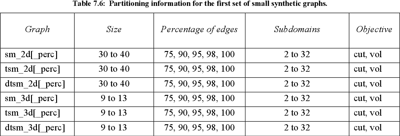 table 7.6