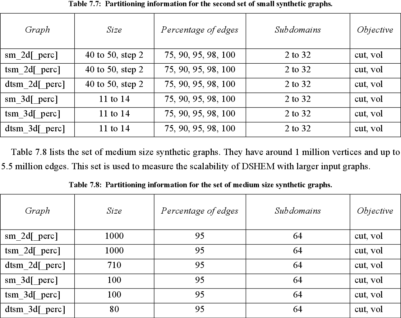 table 7.8